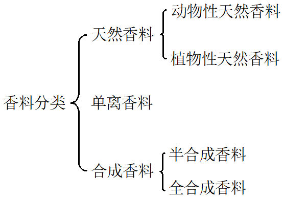 香精與香料 (1)-香料、香精及其分類
