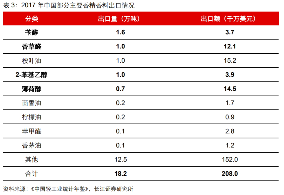 香精與香料(18)——消費(fèi)飄香，龍頭掘金，國產(chǎn)崛起