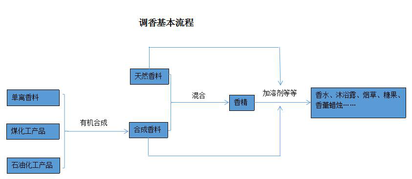 濃烈的室內(nèi)無火藤條香薰對(duì)身體有害嗎？