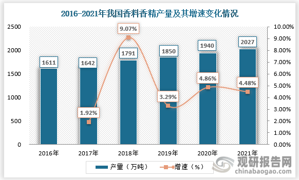 我國香料香精行業(yè)發(fā)展歷程、現狀及趨勢 產品將向品質化、高端化發(fā)展