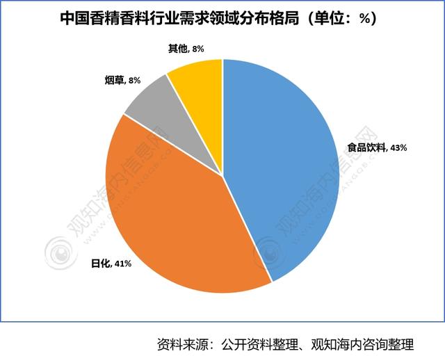 2022年香料香精行業(yè)市場分析，下游產(chǎn)業(yè)保持快速增長趨勢