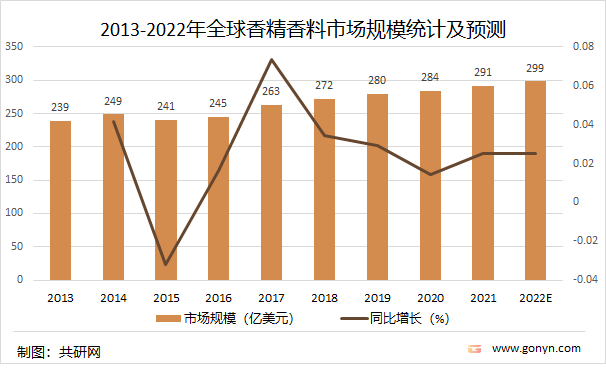 2021年中國香精香料產(chǎn)量達(dá)2027噸，同比增長4.5%
