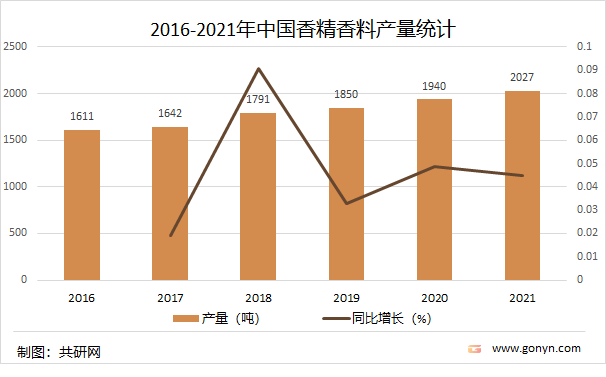 2021年中國香精香料產(chǎn)量達(dá)2027噸，同比增長4.5%