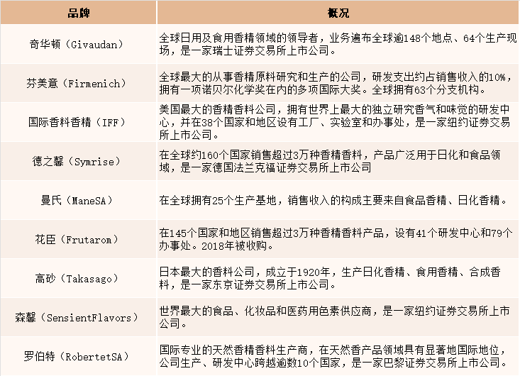 2021年中國香精香料產(chǎn)量達(dá)2027噸，同比增長4.5%