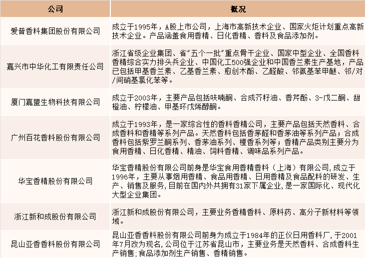 2021年中國香精香料產(chǎn)量達(dá)2027噸，同比增長4.5%